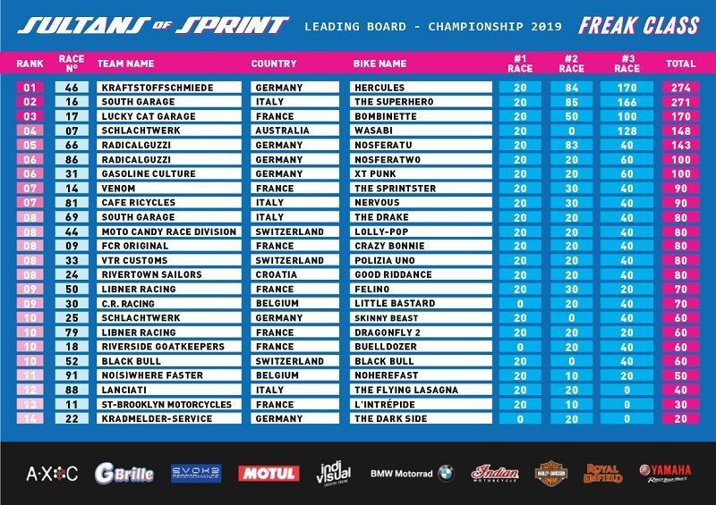 Sultans Ranking Final2019 freak