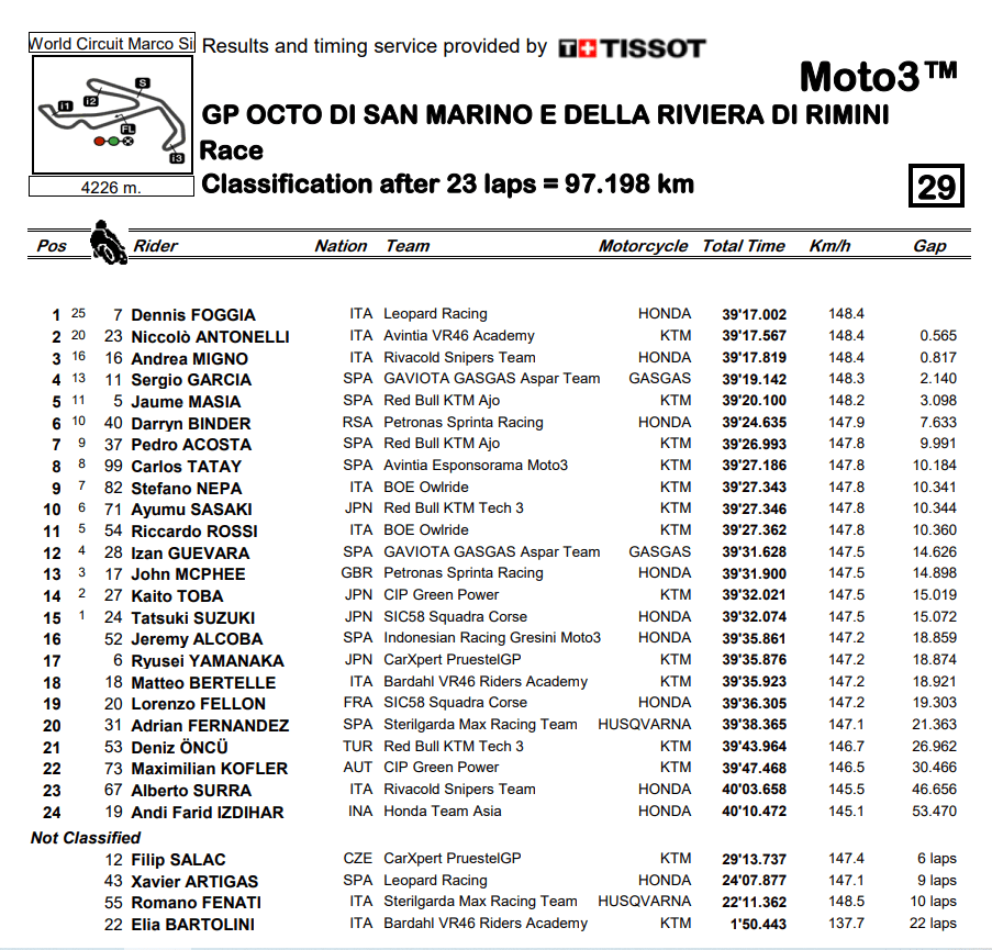 Moto3MisanoRace