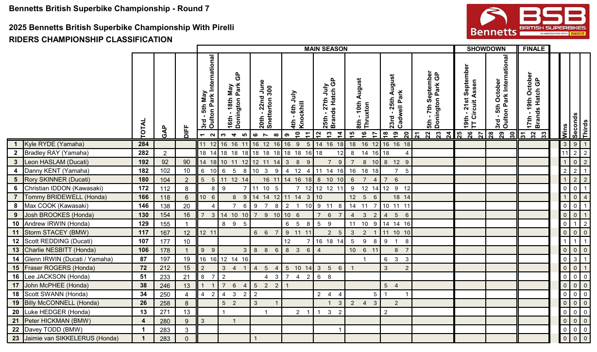 BSBDoningtonParkCampeonato1