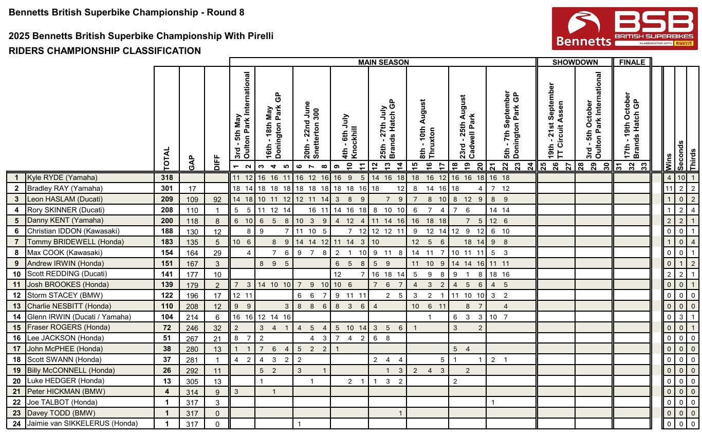 BSBDoningtonParkCampeonato2