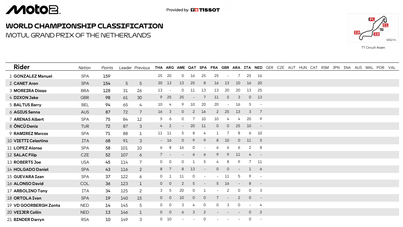 Moto2PaisesBajosCampeonato1
