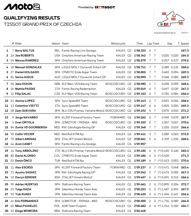 Moto2ChequiaGPParrilla