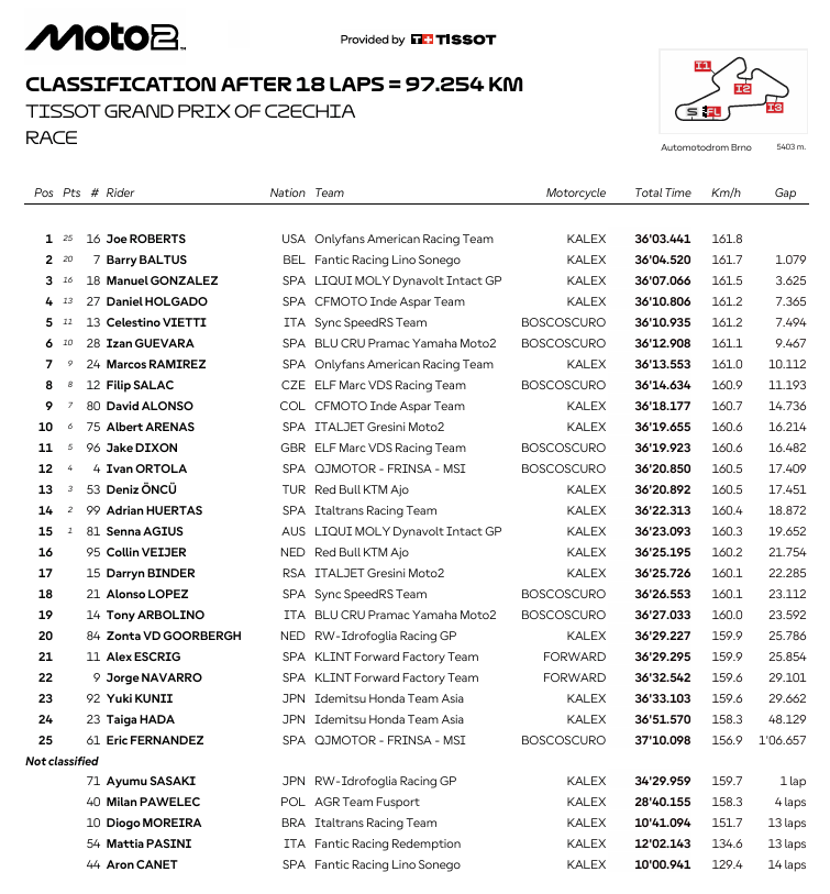 Moto2ChequiaRace