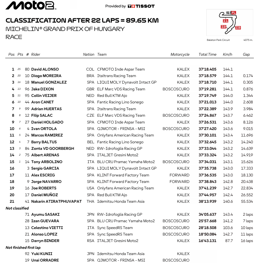 Moto2HungriaRace