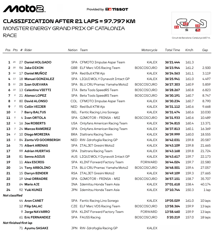 Moto2CataloniaRace