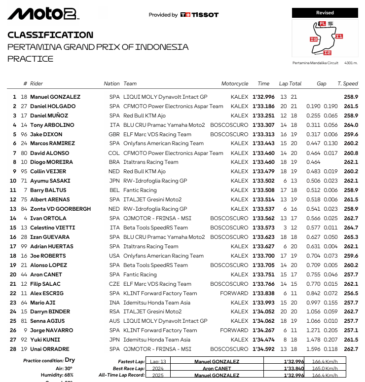 Moto2IndonesiaPR