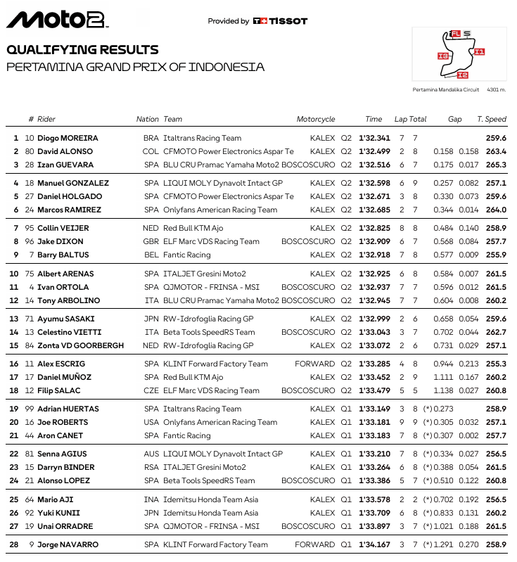 MotoGPIndonesiaSprint