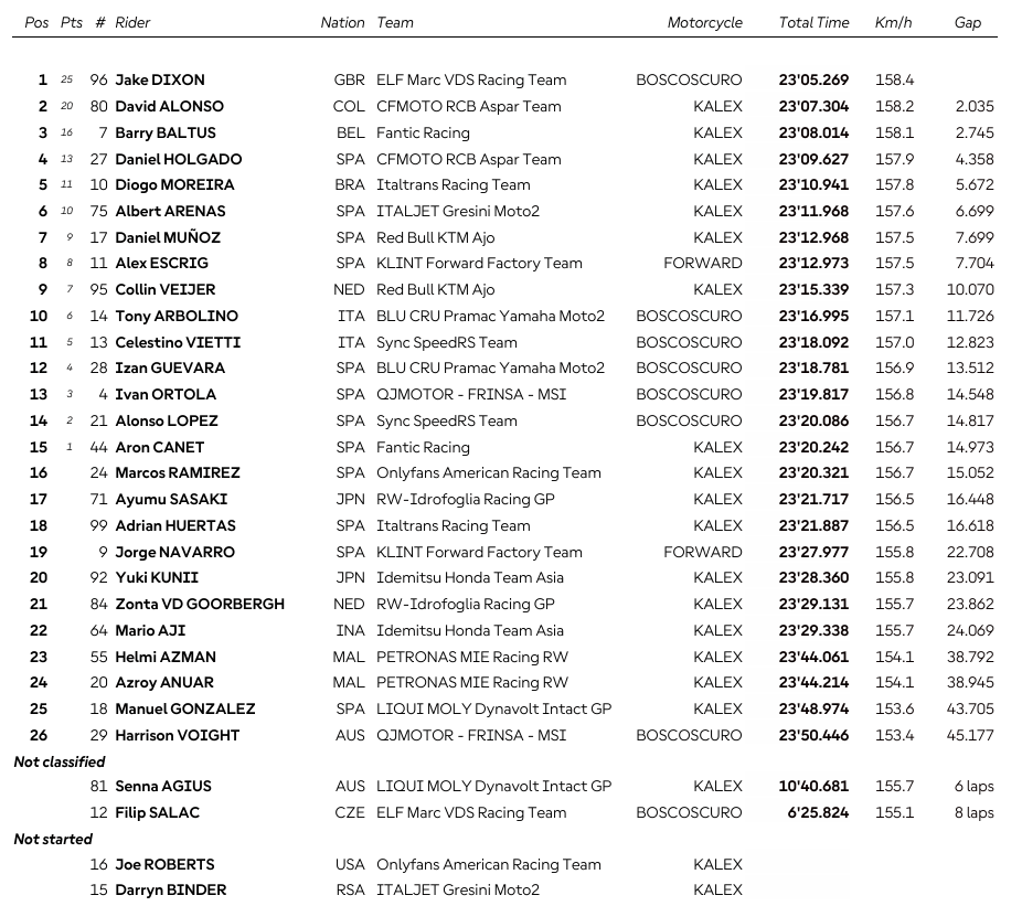 Moto2MalasiaRace