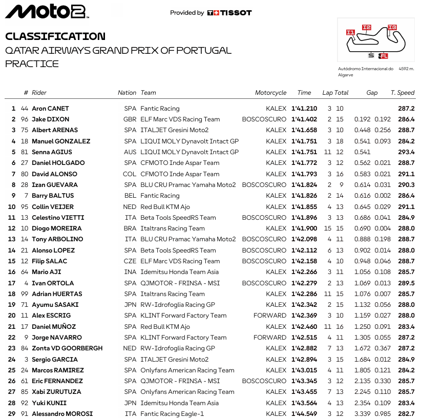 Moto2PortimaoViernes