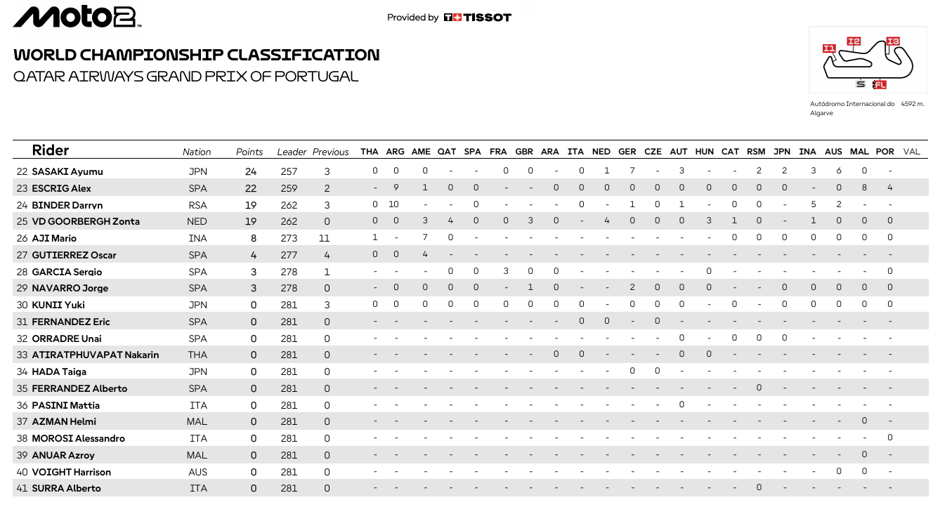 Moto2PortugalCampeonato2