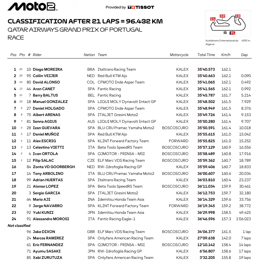 Moto2PortugalRace