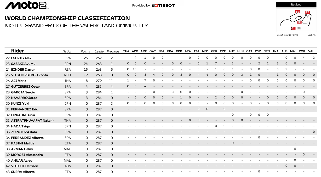 Moto2ValenciaCampeonato2