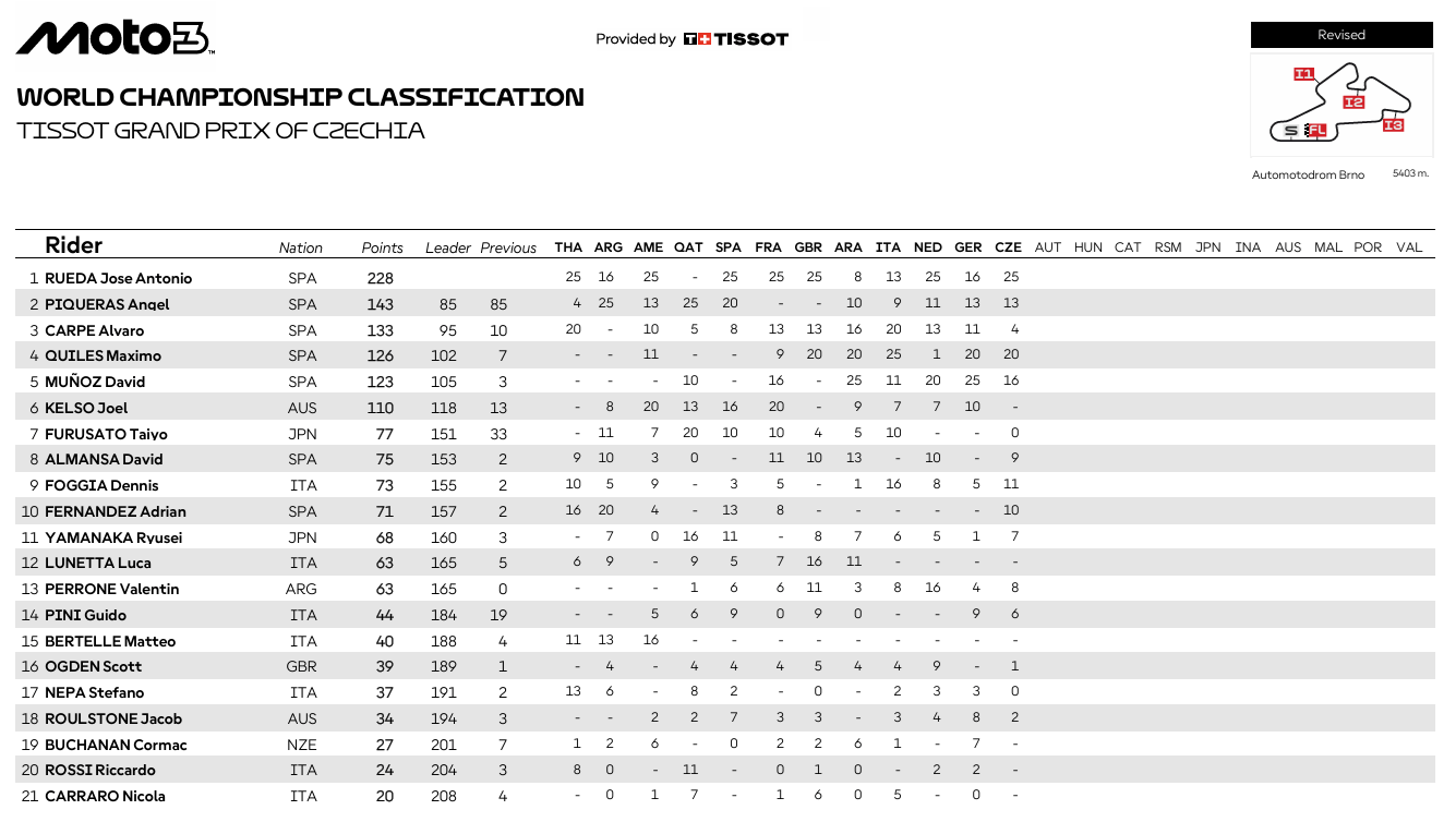 Moto3ChequiaGPCampeonato1