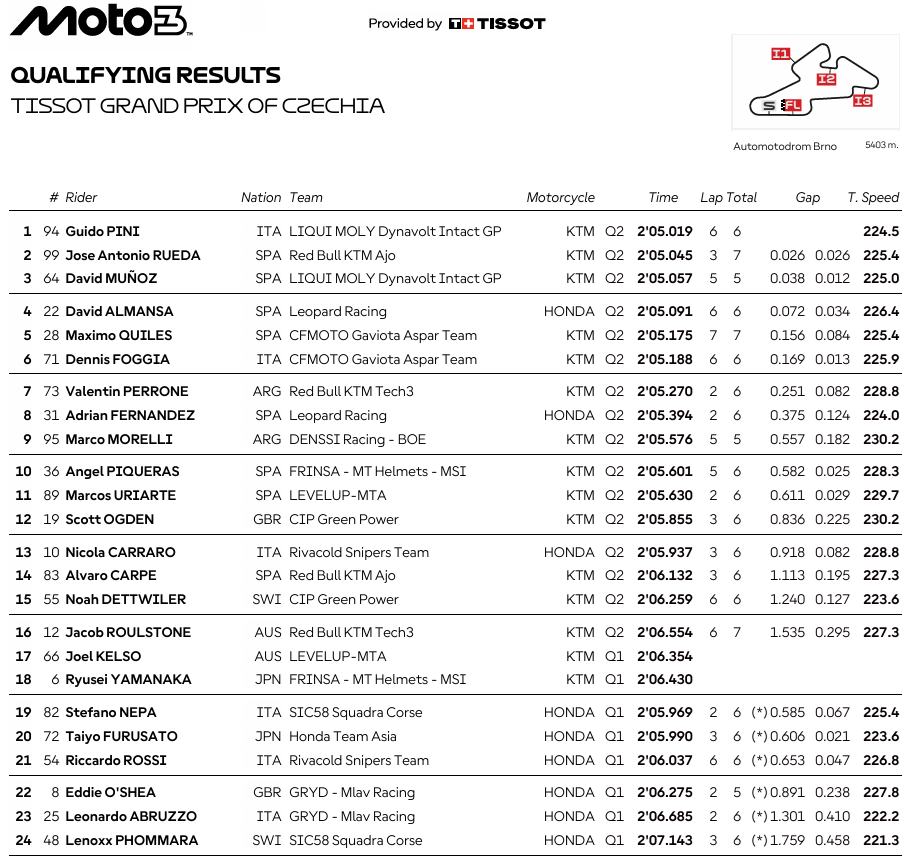 Moto3ChequiaGPParrilla