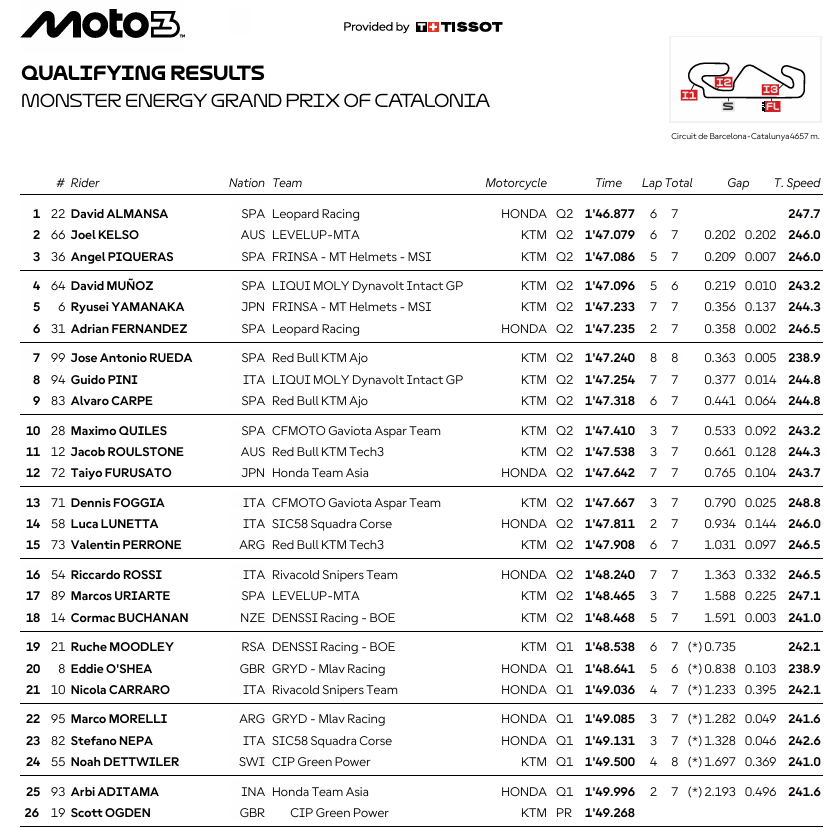 Moto3CataloniaParrilla