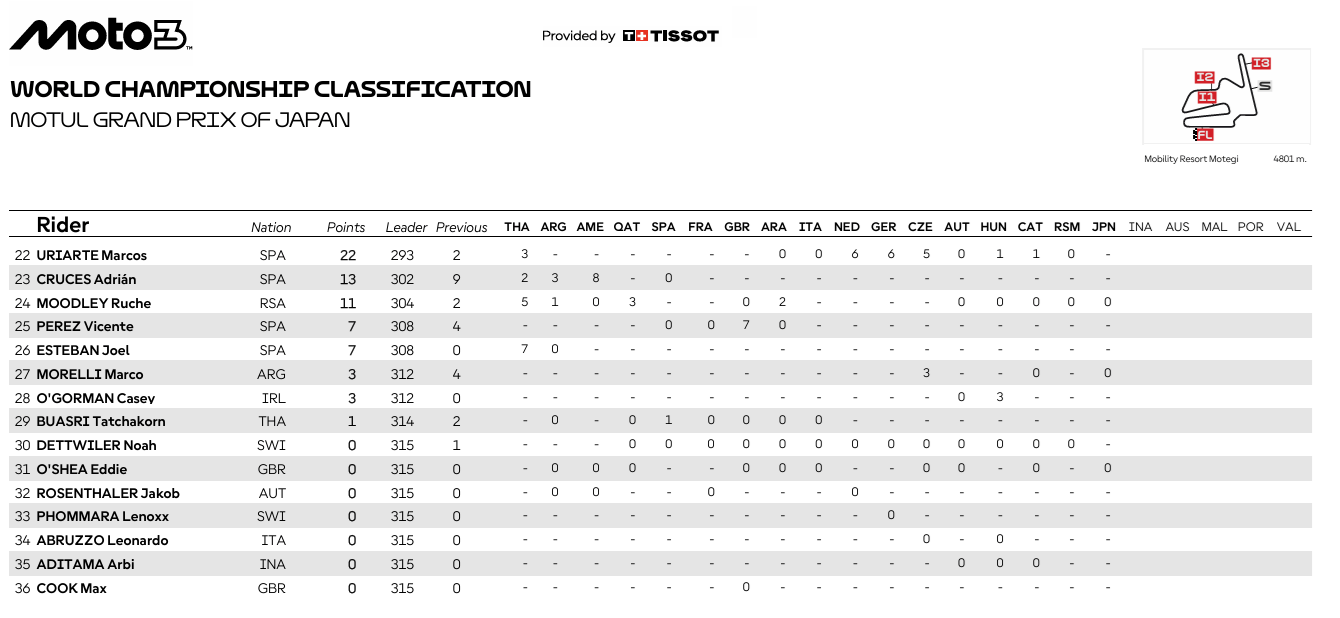 Moto3JaponCampeonato2