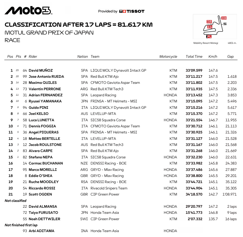 Moto3JaponRace