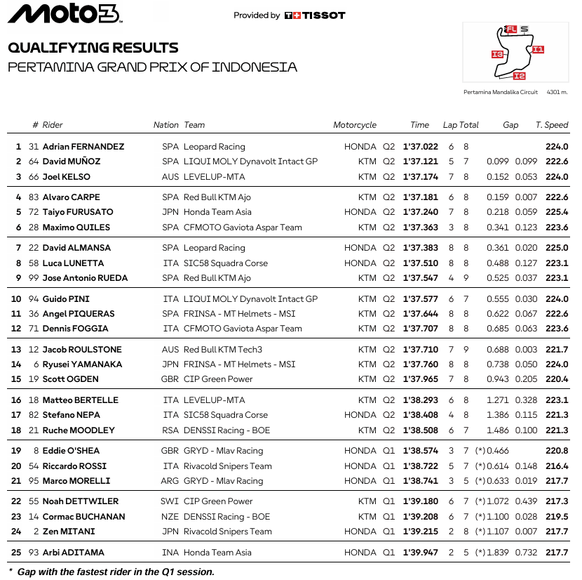Moto3IndonesiaPole