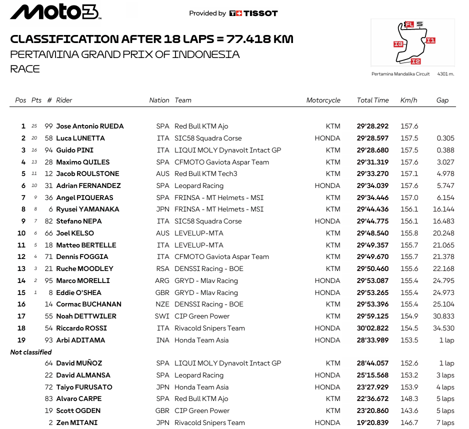 Moto3IndonesiaRace