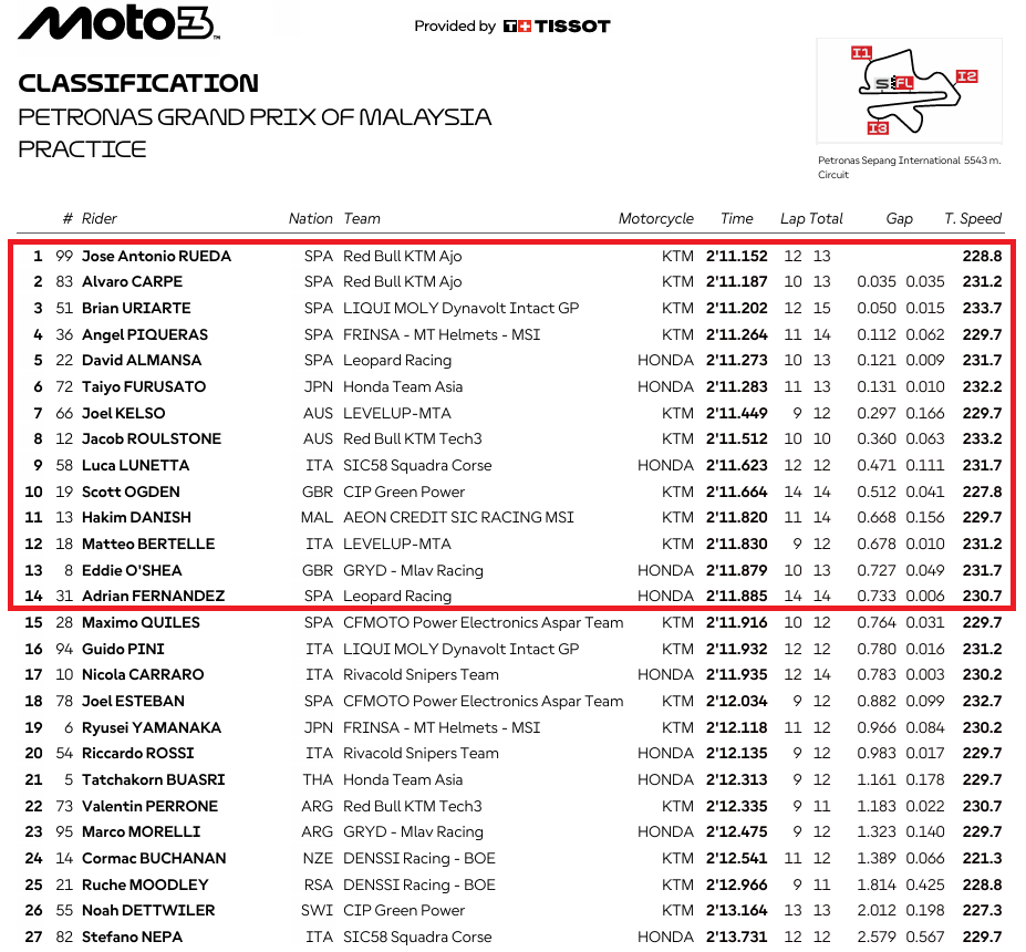 Moto3MalasiaPR