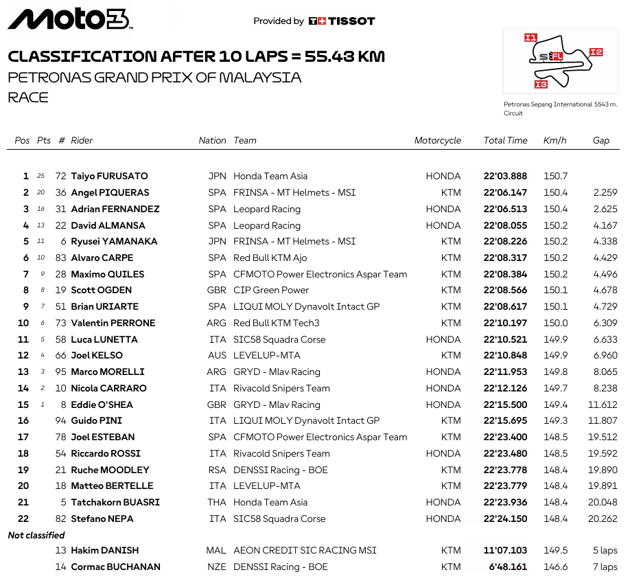 Moto3MalasiaRace