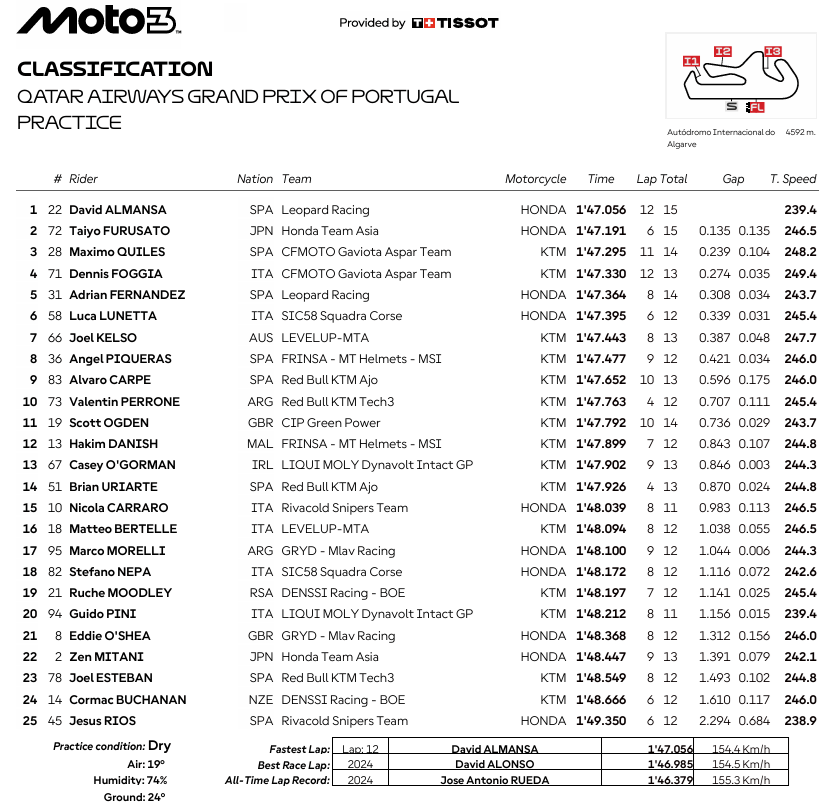 Moto3PortimaoViernes