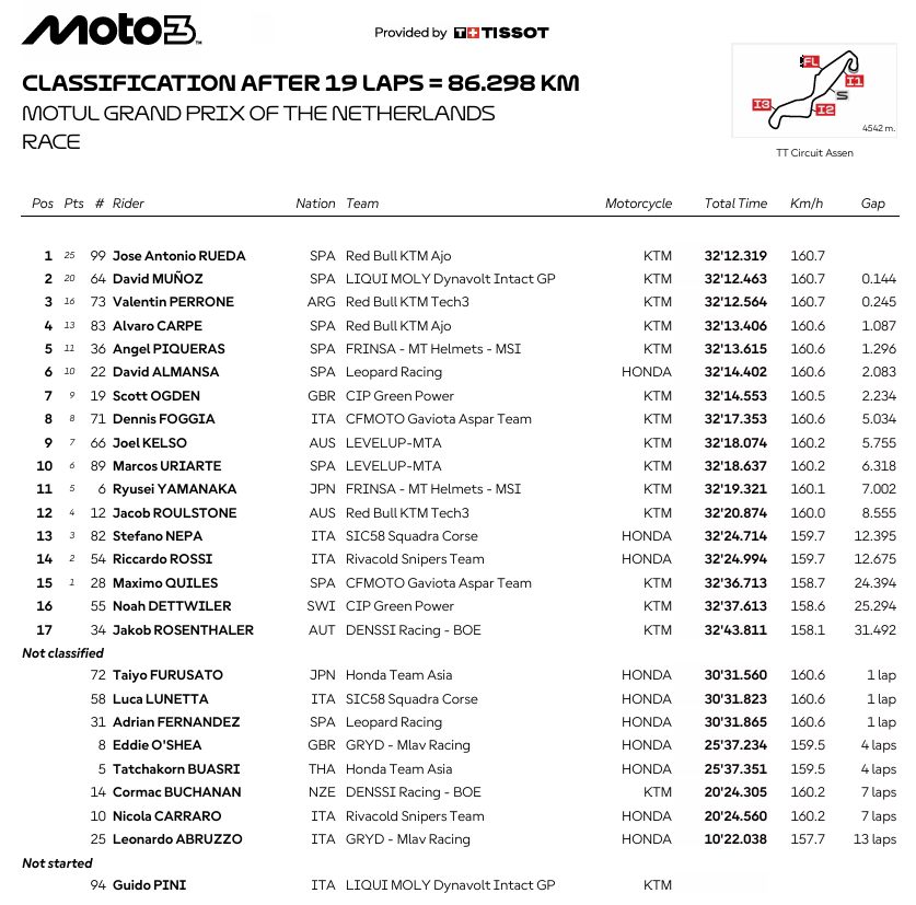 Moto3PaisesBajosCarrera