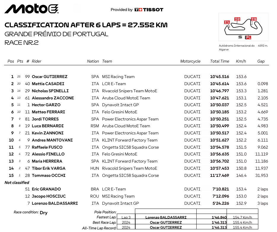 MotoEPortugalRace2
