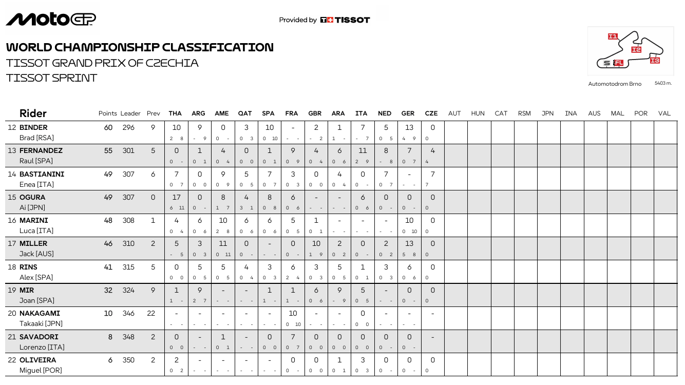 MotoGPChequiaCampeonatoSP2