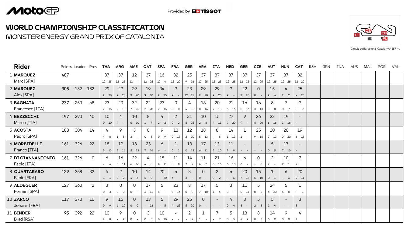 MotoGPCataloniaCampeonato1