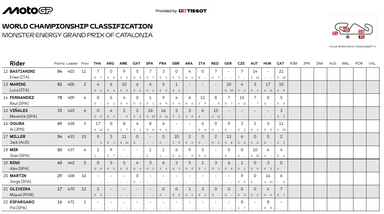 MotoGPCataloniaCampeonato2