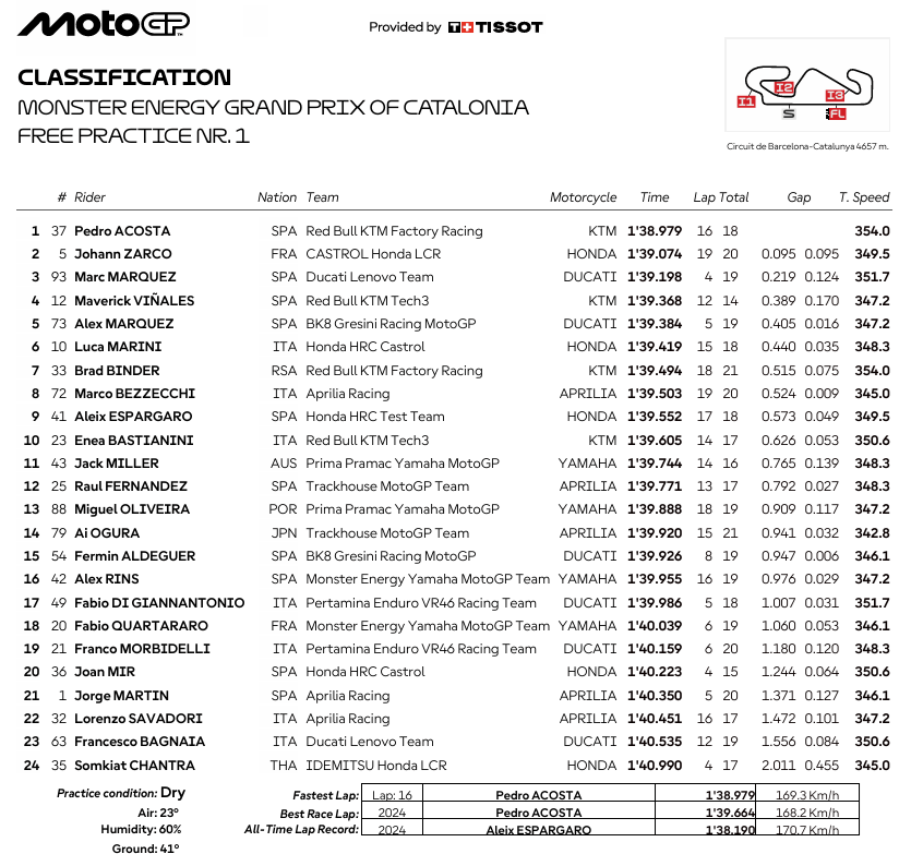 MotoGPCataloniaFP1