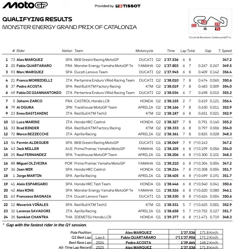 MotoGPCataloniaParrilla