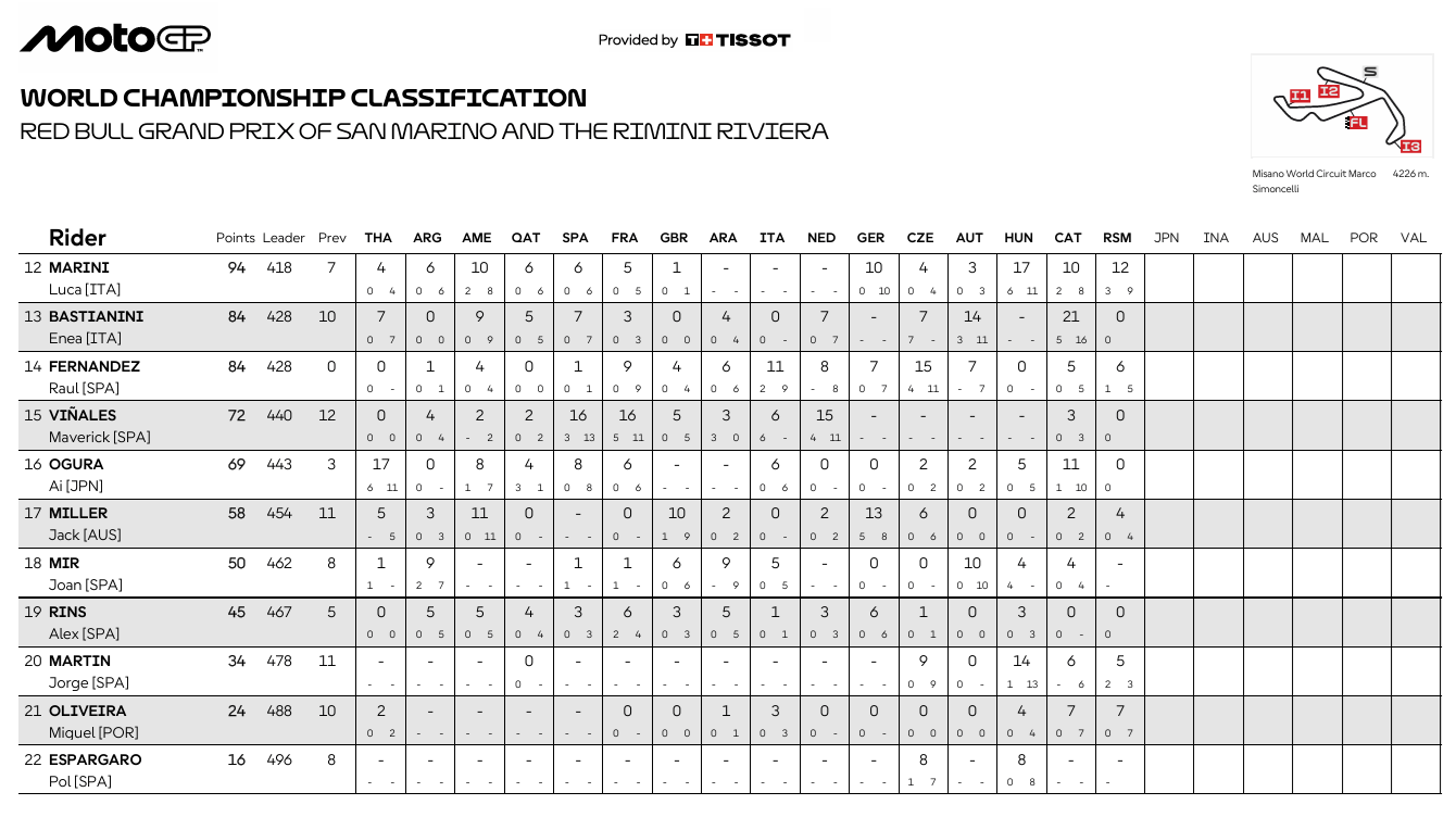 MotoGPMisanoCampeonato2