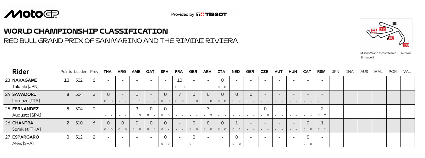 MotoGPMisanoCampeonato3