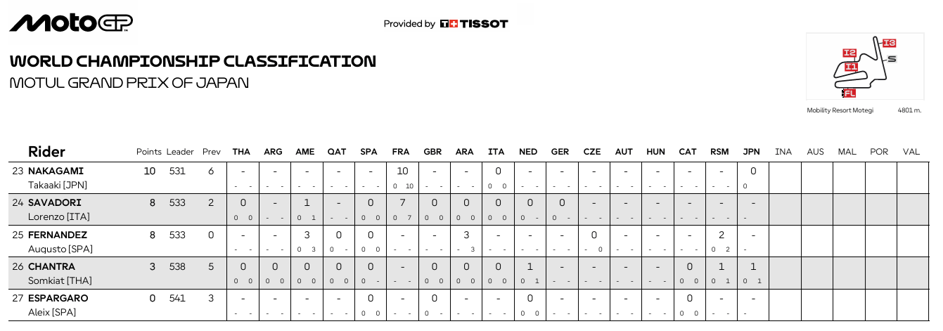 MotoGPJaponCampeonato3