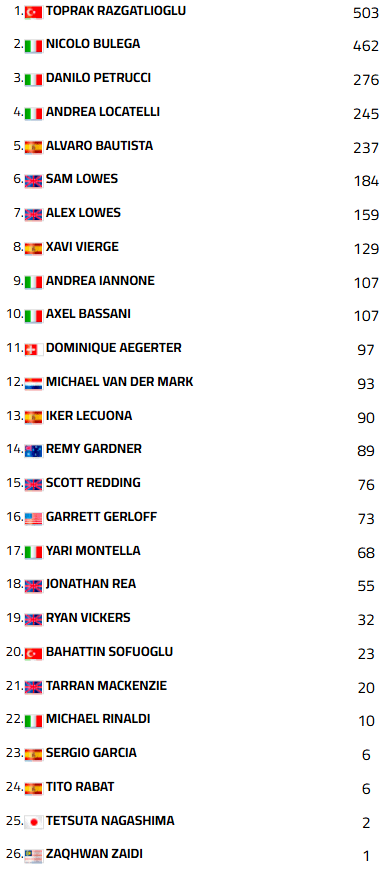WSBKMotorlandCampeonatoSPR