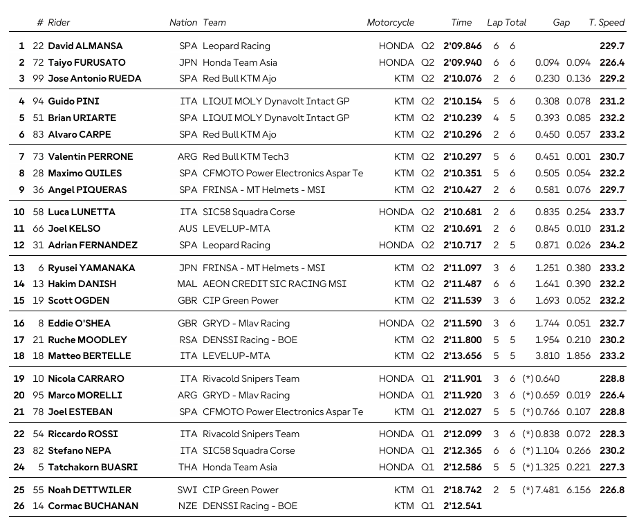 Moto3MalasiaParrilla