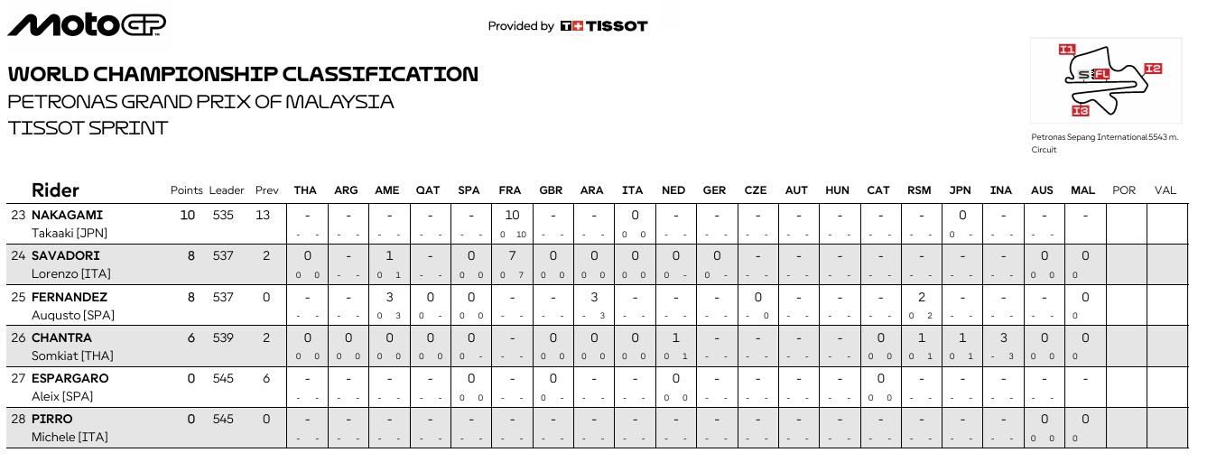 MotoGPMalasiaCampeonatoSPR3