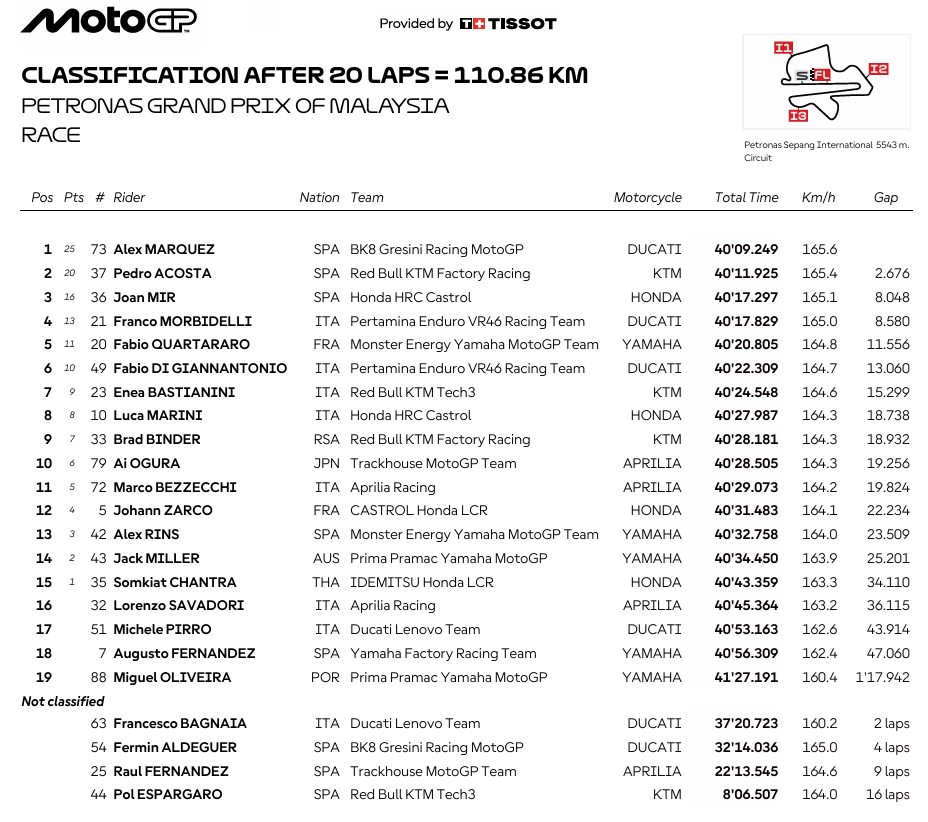 MotoGPMalasiaRace