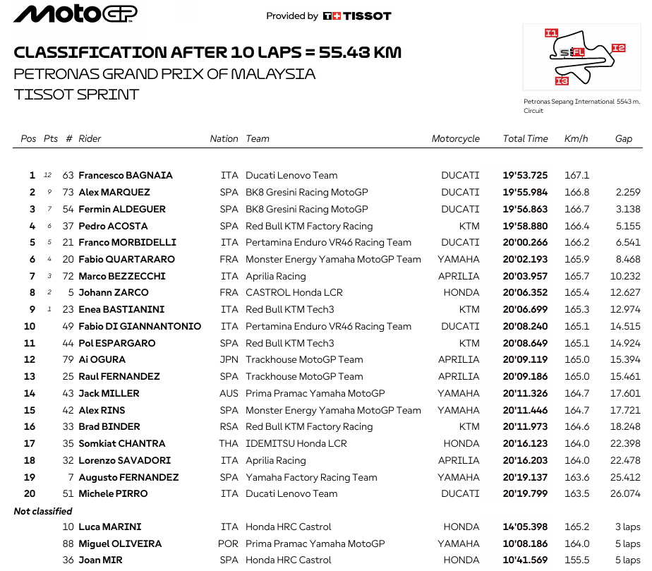 MotoGPMalasiaSprint