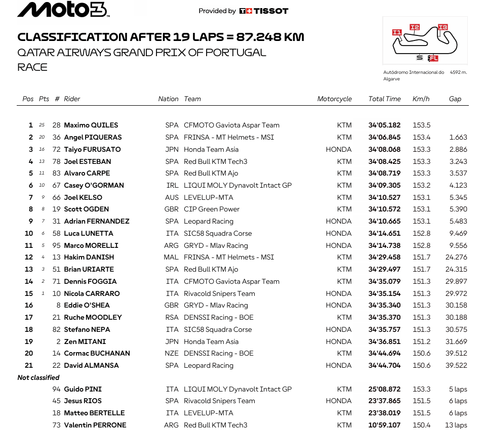 Moto3PortugalRace