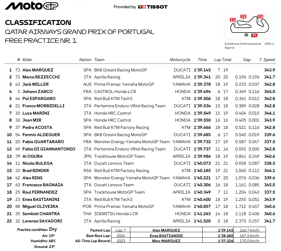MotoGPPortimaoFP1