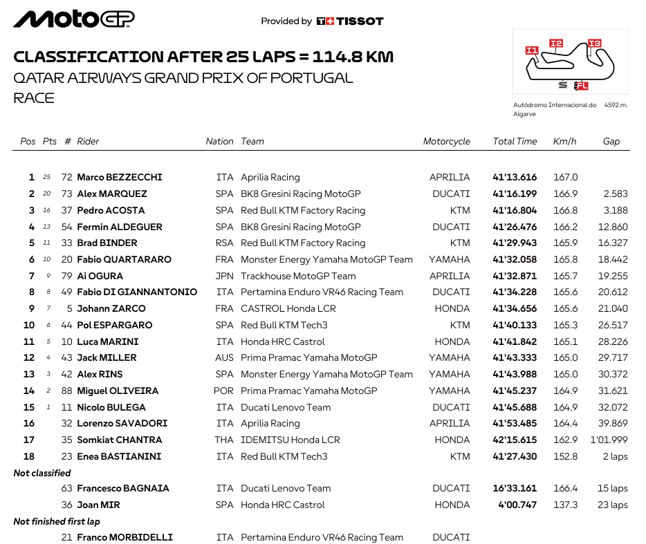 MotoGPPortugalRace
