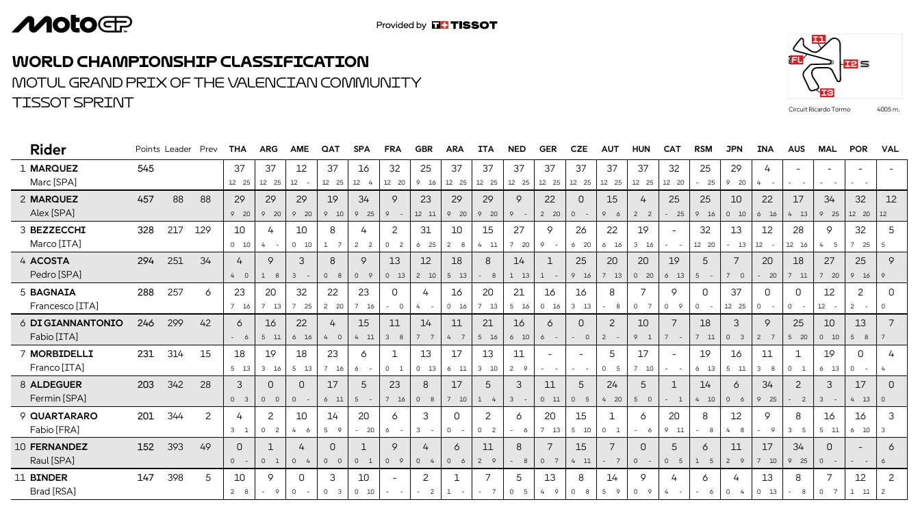 MotoGPValenciaCampeonatoSPR1