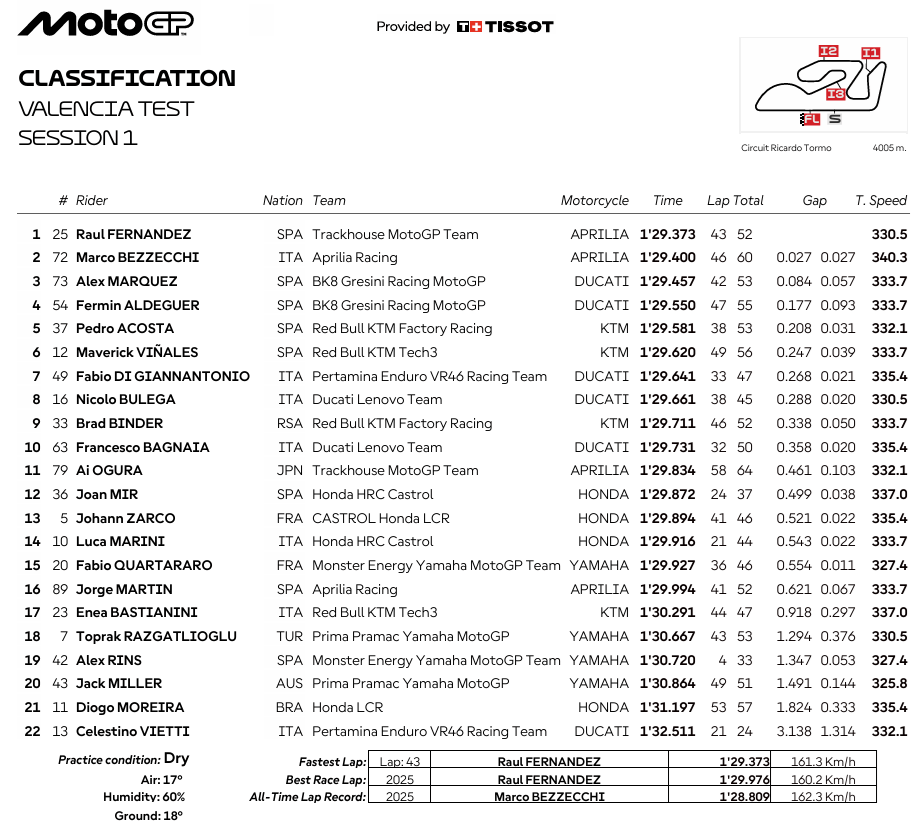 MotoGPTestValencia