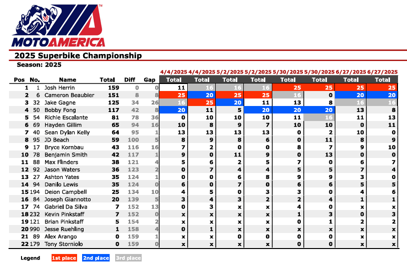 MotoamericaTheRidgeCampeonato