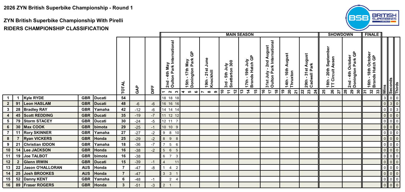 BSBOultonParkCampeonato3