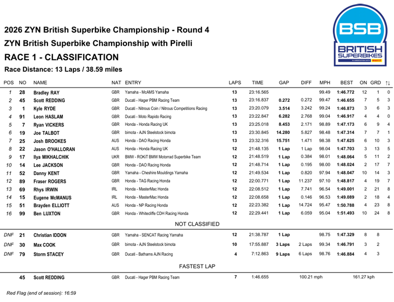 BSBSnettertonRace1