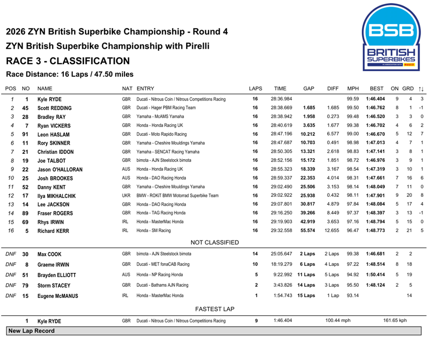 BSBSnettertonRace3